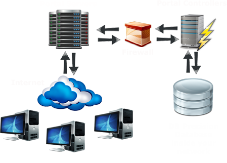 Diagram showing the relationship between internet computers, Portal controllers, firewall, controller, and database